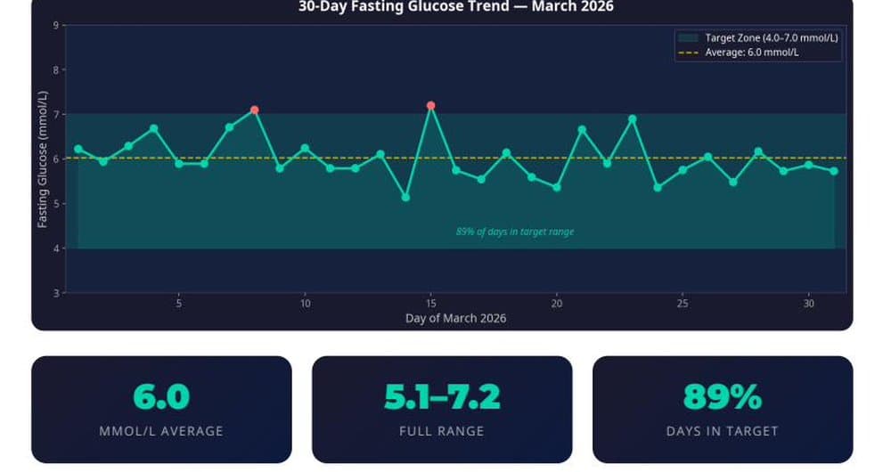 30-day fasting glucose trend chart for March 2026 showing average 6.0 mmol/L with 89 percent of days in target range of 4.0 to 7.0 mmol/L